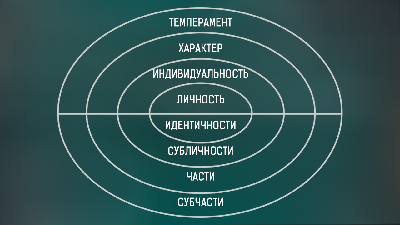 Внутренние части личности человека. Личностная идентичность. Структура идентичности. Субличности в психологии. Типы идентичности личности.