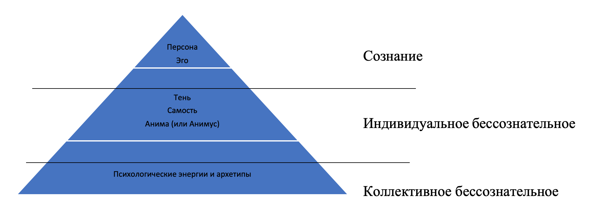 Структура личности по юнгу картинка