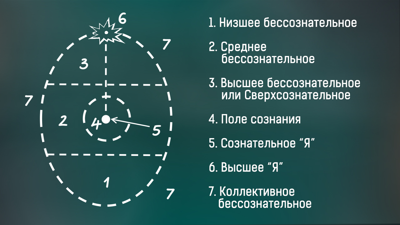 Ассаджиоли схема личности