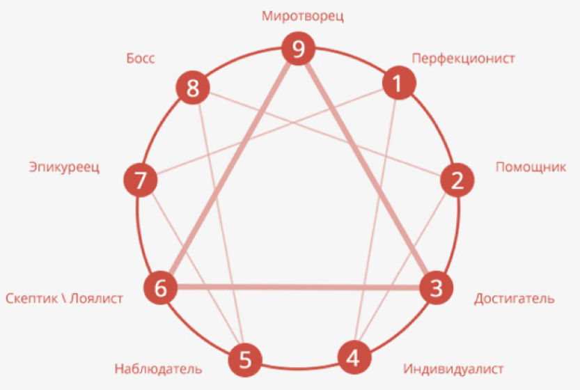 Моя эннеаграмма. Эннеаграмма Гурджиева. Гурджиев Эннеаграмма. Эннеаграмма 4. Эннеаграмма 3.